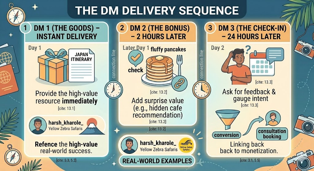 Structuring the Travel Guide DM Delivery Sequence